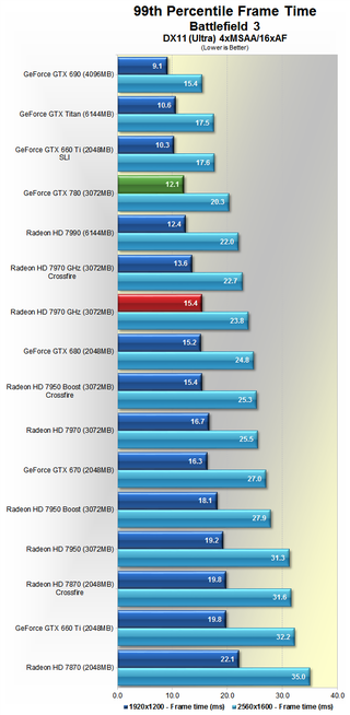 Illustration for article titled Nvidia GeForce GTX 780 Review: The Titan Descendant